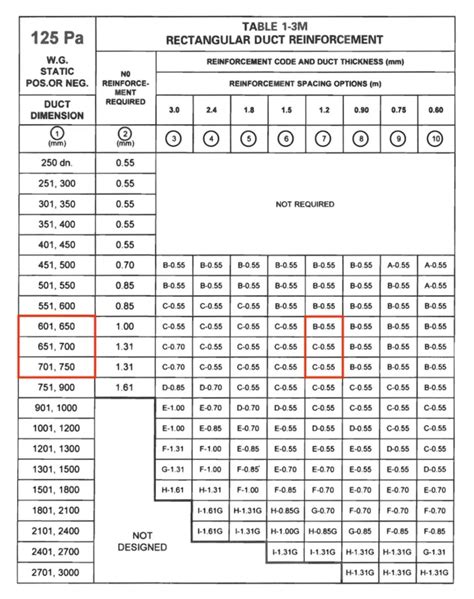 hvac duct sheet metal gauge|duct gauge weight kg m2.